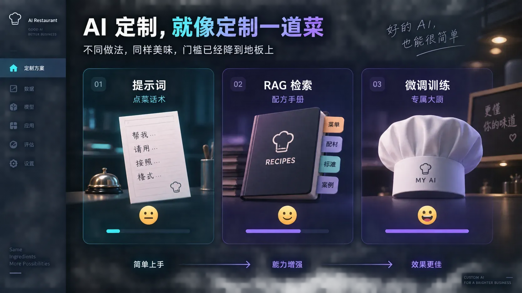 话术卡手册与培训帽三联对比的仪表盘插图，表达提示词RAG与微调的递进关系