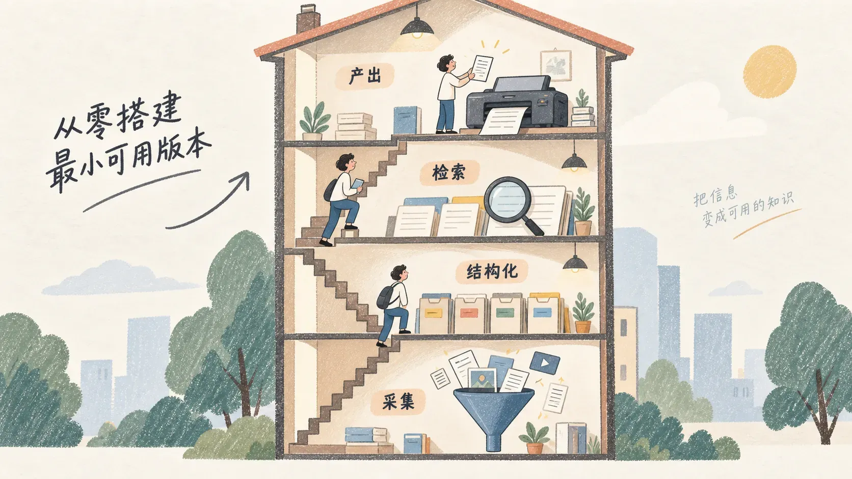 四层小楼剖面的手绘插图,表达AI知识库的采集结构化检索产出四层架构