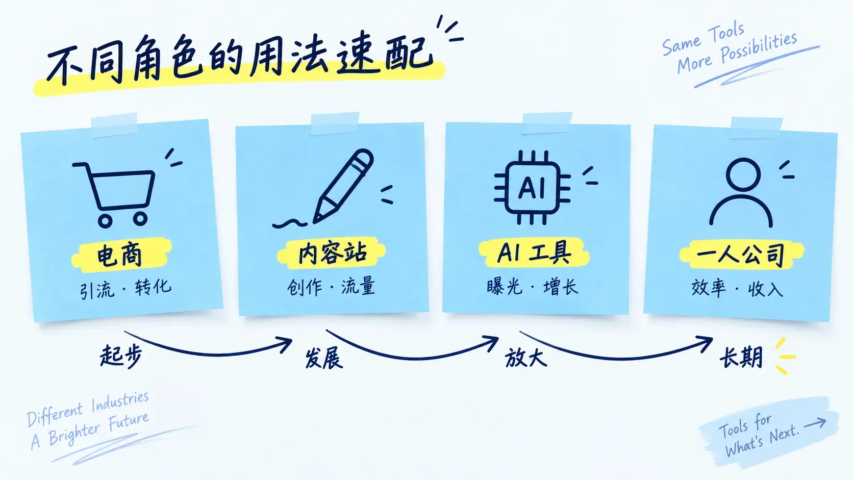 四行业面板排成一排的蓝色笔记卡插图，表达不同行业的SEO用法差异