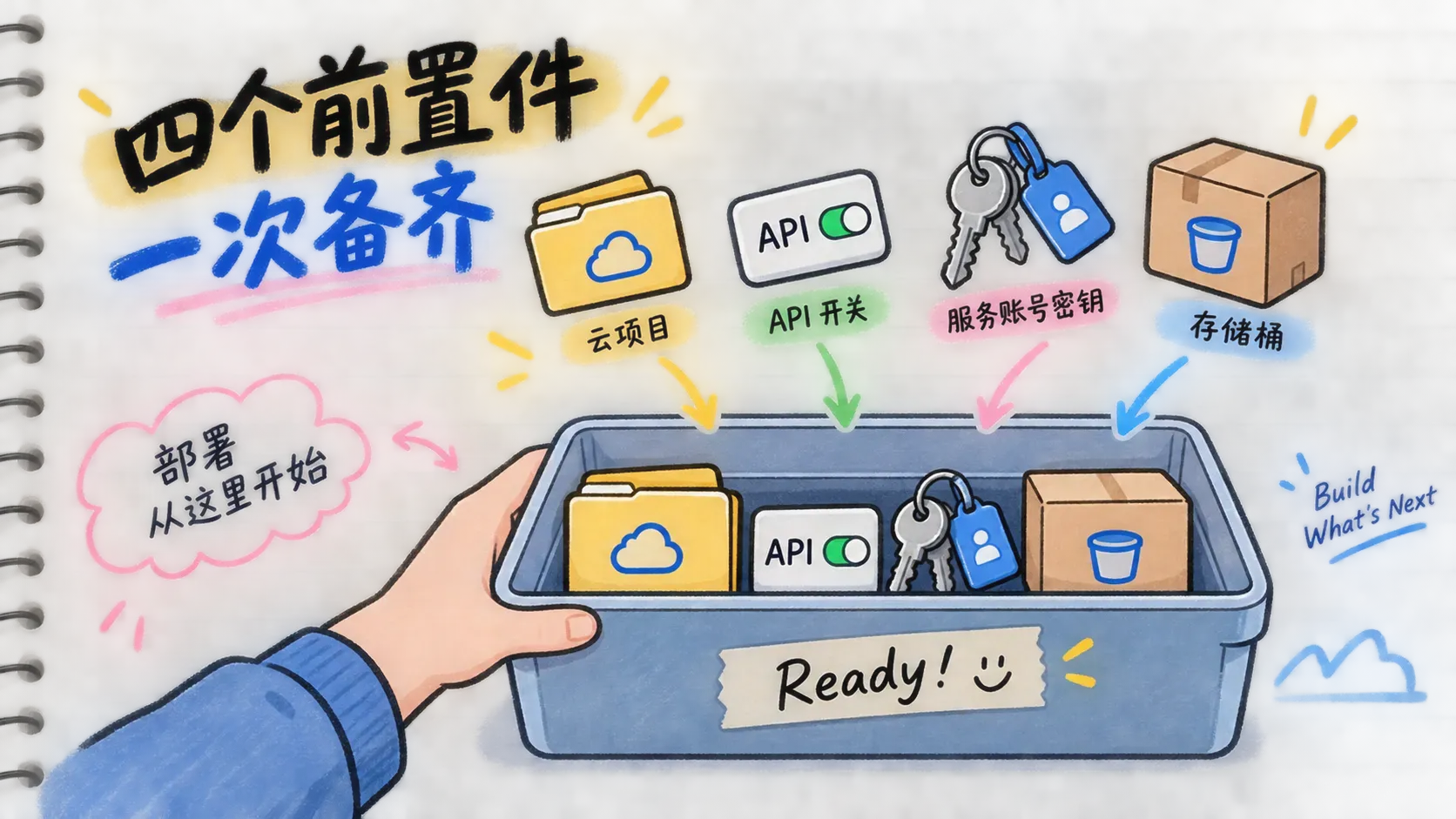 NCA Toolkit 部署前置件涂鸦，文件夹钥匙与存储盒依次归位