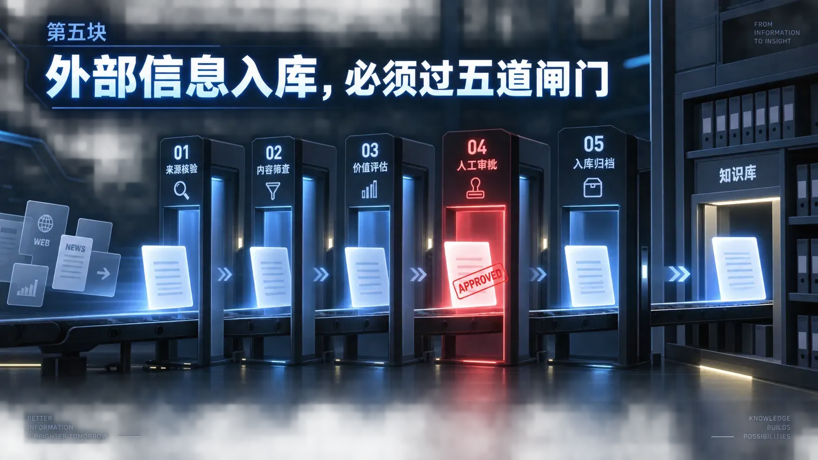 文件穿过五道安检闸门的插图,表达外部信息入库的五阶段质量管控