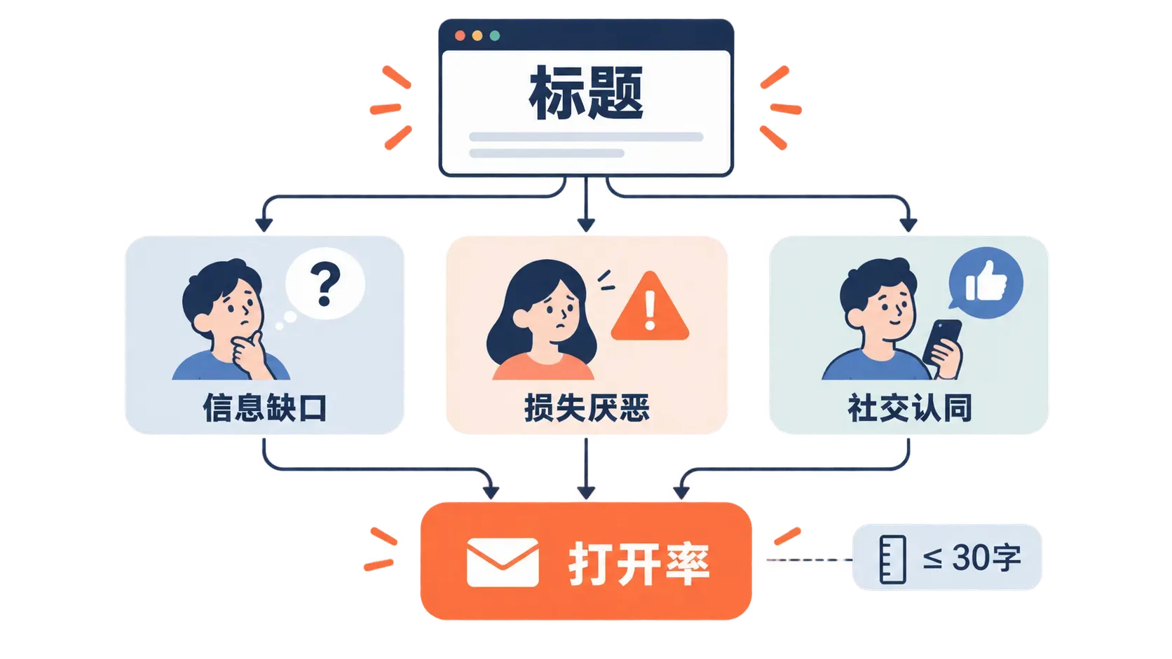 标题打开率流程图：标题经过信息缺口、损失厌恶、社交认同三条心理学路径汇入打开率节点