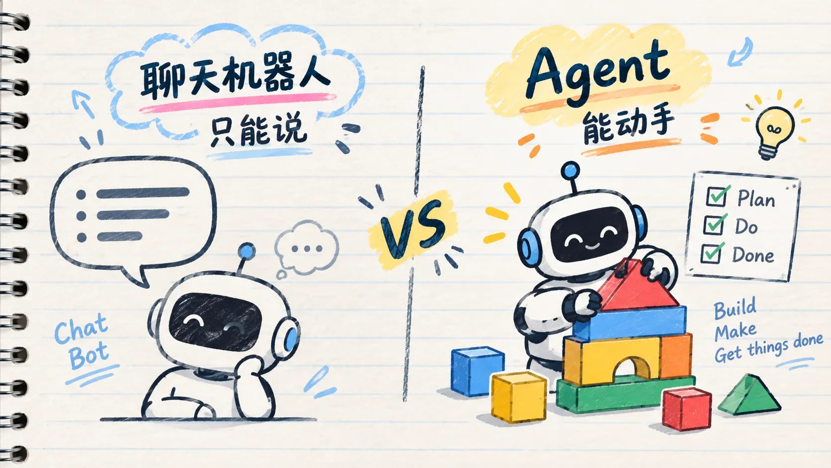 手账涂鸦对比聊天机器人与 Agent，左边气泡里只有文字，右边机器人动手搭建积木房子