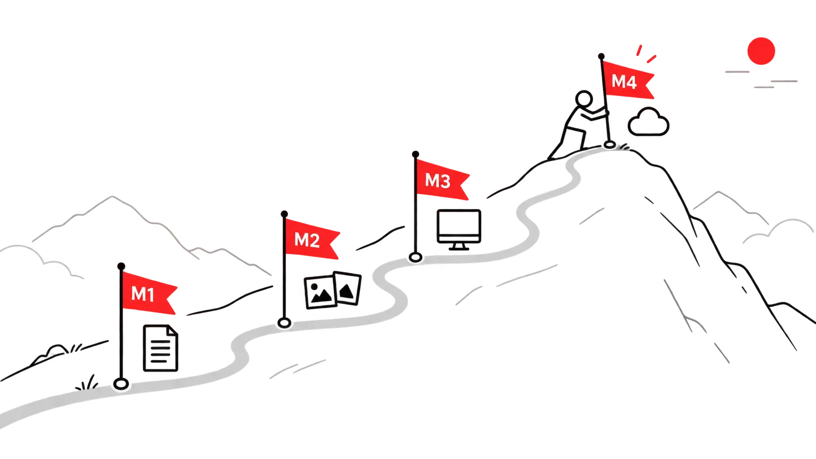 白底极简路线图,一条细路依次经过插着 M1 到 M4 四面小旗的节点,火柴人在最后一个节点插旗