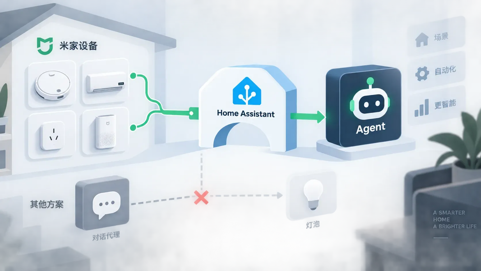 系统图展示米家设备经 Home Assistant 桥接模块接入 Agent,旁边对照方案的单向虚线停在中途
