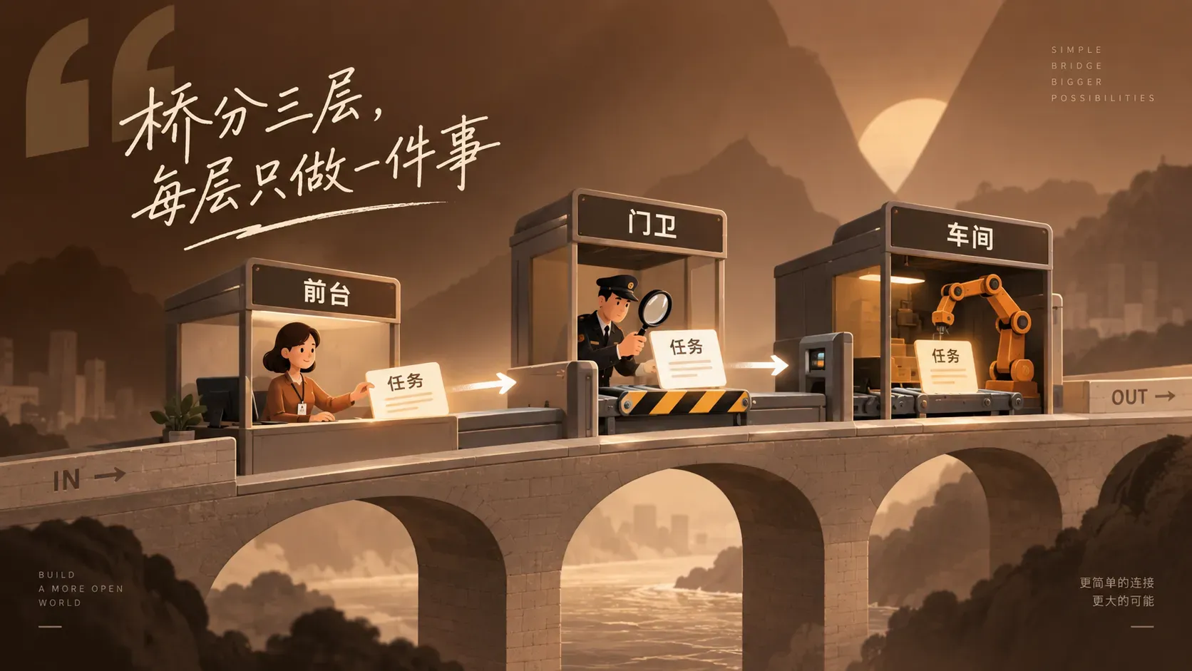 棕金插画一座三层岗亭的桥，任务卡片先经过接单前台，再过举着放大镜的门卫，最后进入执行车间
