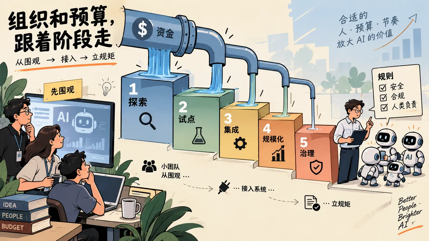 漫画插图，一条资金管道沿五级台阶分配，小团队从使用工具到给 Agent 立规矩，比喻组织和预算跟着阶段走