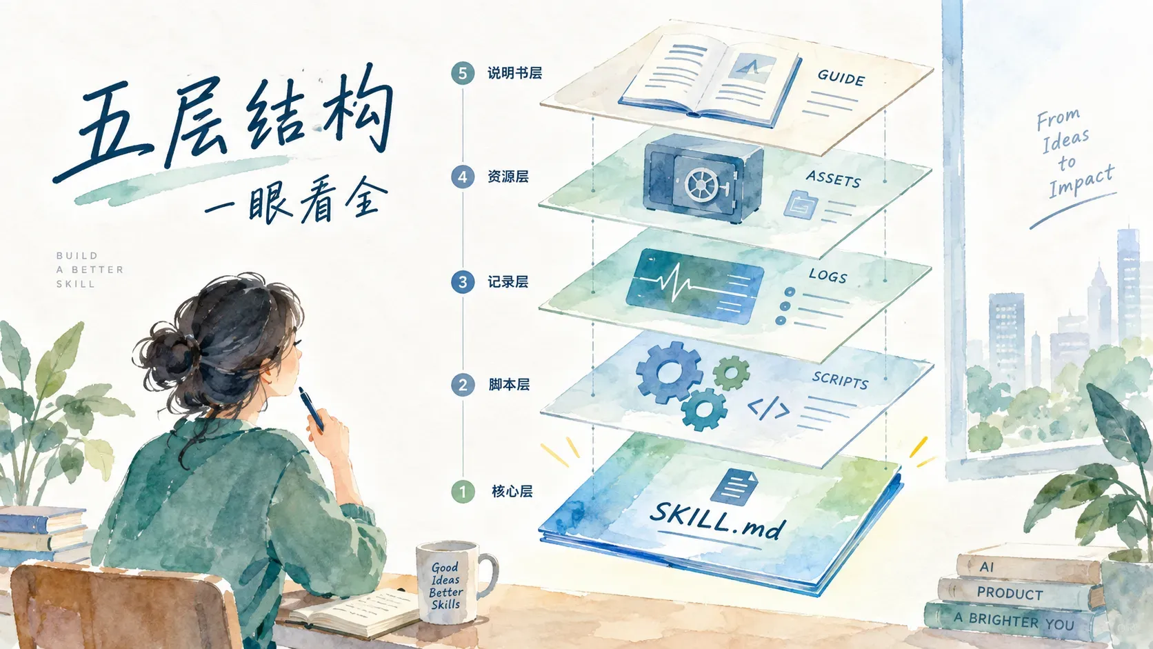 水彩插画五层图纸自下而上堆叠，底层的 SKILL.md 卡片向上连着齿轮、心跳记录、保险柜与说明书四层