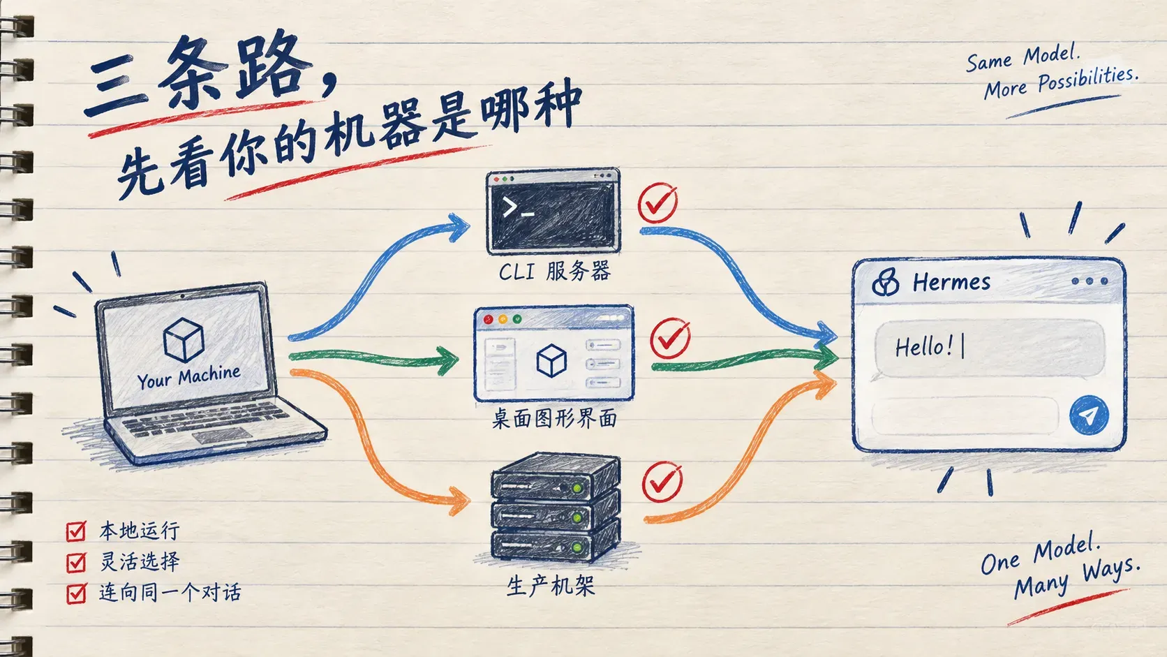 线圈本手绘三条路线图,一台电脑分出命令行、图形界面与生产机架三条推理后端路线,末端汇入同一个对话框